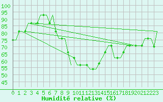 Courbe de l'humidit relative pour London / Gatwick Airport
