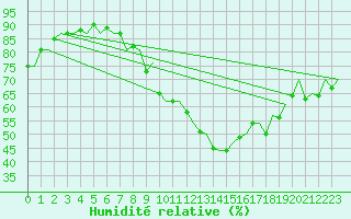 Courbe de l'humidit relative pour London / Heathrow (UK)