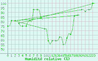 Courbe de l'humidit relative pour Kerkyra Airport