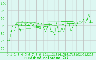 Courbe de l'humidit relative pour Andoya