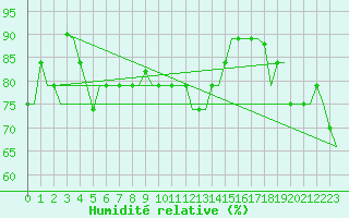 Courbe de l'humidit relative pour Hihifo Ile Wallis