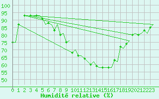 Courbe de l'humidit relative pour Trondheim / Vaernes