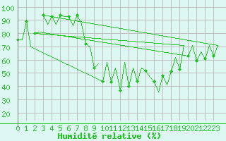 Courbe de l'humidit relative pour Locarno-Magadino