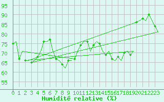 Courbe de l'humidit relative pour Platform P11-b Sea