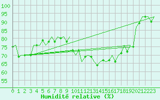 Courbe de l'humidit relative pour Frankfort (All)