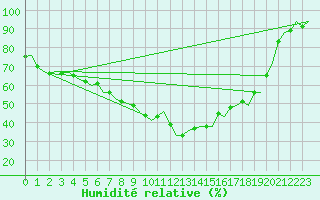 Courbe de l'humidit relative pour Umea Flygplats
