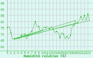 Courbe de l'humidit relative pour Holzdorf