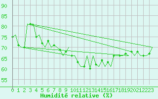 Courbe de l'humidit relative pour Noervenich