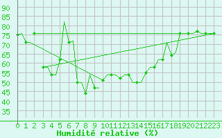 Courbe de l'humidit relative pour Souda Airport