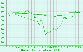 Courbe de l'humidit relative pour Samedam-Flugplatz