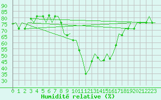 Courbe de l'humidit relative pour Enfidha Hammamet