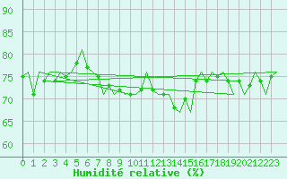 Courbe de l'humidit relative pour Platform J6-a Sea