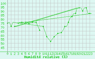 Courbe de l'humidit relative pour Vamdrup