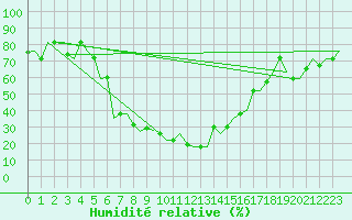 Courbe de l'humidit relative pour Gaziantep