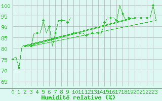 Courbe de l'humidit relative pour Pula Aerodrome