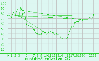 Courbe de l'humidit relative pour Helsinki-Vantaa