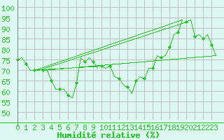 Courbe de l'humidit relative pour Maastricht / Zuid Limburg (PB)