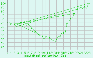 Courbe de l'humidit relative pour Goteborg / Landvetter