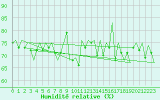 Courbe de l'humidit relative pour Kuusamo