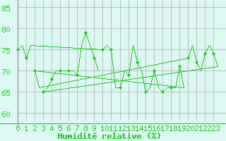 Courbe de l'humidit relative pour Platform K14-fa-1c Sea