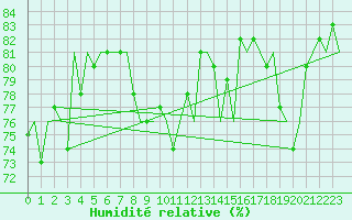 Courbe de l'humidit relative pour Platform L9-ff-1 Sea