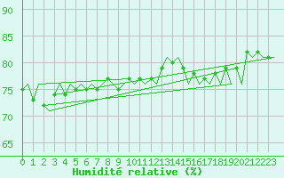 Courbe de l'humidit relative pour Platform A12-cpp Sea