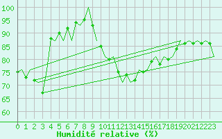 Courbe de l'humidit relative pour Maastricht / Zuid Limburg (PB)