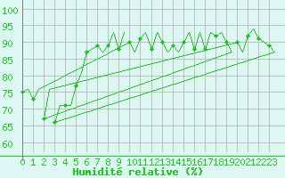 Courbe de l'humidit relative pour Payerne (Sw)