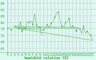 Courbe de l'humidit relative pour Euro Platform