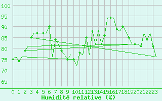 Courbe de l'humidit relative pour Dublin (Ir)