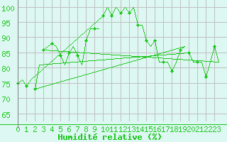 Courbe de l'humidit relative pour Tiree