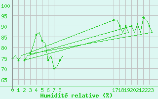 Courbe de l'humidit relative pour Platform L9-ff-1 Sea