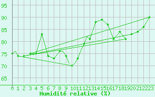 Courbe de l'humidit relative pour Benson