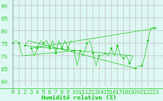 Courbe de l'humidit relative pour Euro Platform