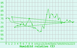 Courbe de l'humidit relative pour Noervenich