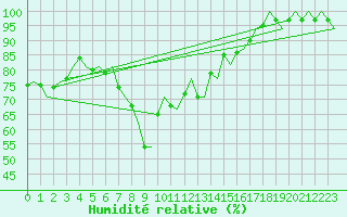 Courbe de l'humidit relative pour Goteborg / Landvetter