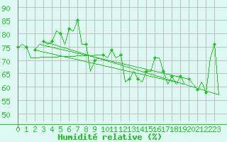 Courbe de l'humidit relative pour Vlissingen