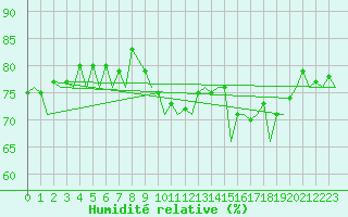 Courbe de l'humidit relative pour Muenster / Osnabrueck