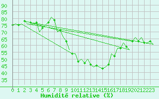 Courbe de l'humidit relative pour Bratislava Ivanka