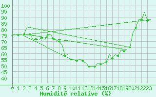 Courbe de l'humidit relative pour Muenster / Osnabrueck