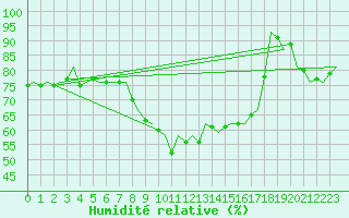 Courbe de l'humidit relative pour Barcelona / Aeropuerto