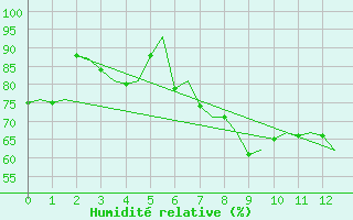 Courbe de l'humidit relative pour Floro