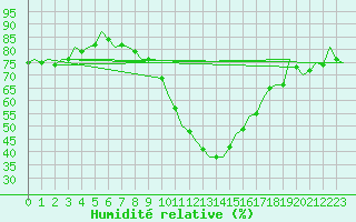 Courbe de l'humidit relative pour Leipzig-Schkeuditz