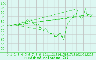 Courbe de l'humidit relative pour Muenster / Osnabrueck