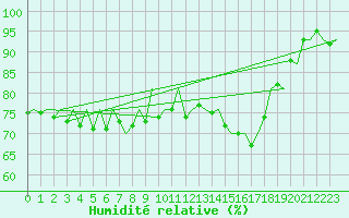 Courbe de l'humidit relative pour Platform K14-fa-1c Sea