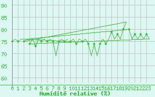 Courbe de l'humidit relative pour Ivalo