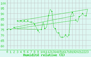 Courbe de l'humidit relative pour Luxembourg (Lux)