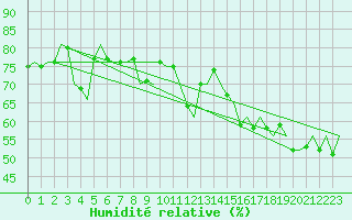 Courbe de l'humidit relative pour Platform F3-fb-1 Sea