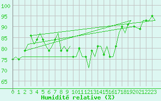 Courbe de l'humidit relative pour Sogndal / Haukasen