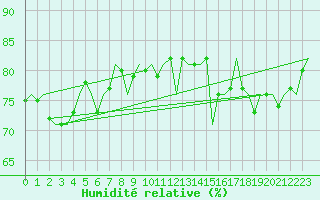 Courbe de l'humidit relative pour Platform P11-b Sea